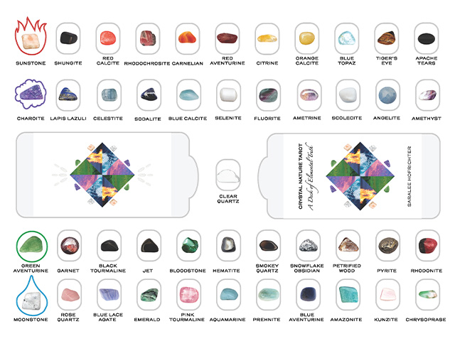 A map of the kit contents